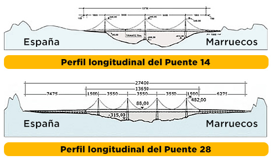 Perfil longitudinal de los puentes