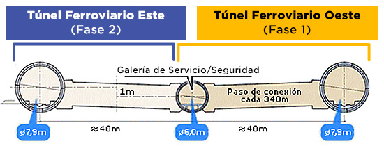 Sección transversal del túnel ferroviario