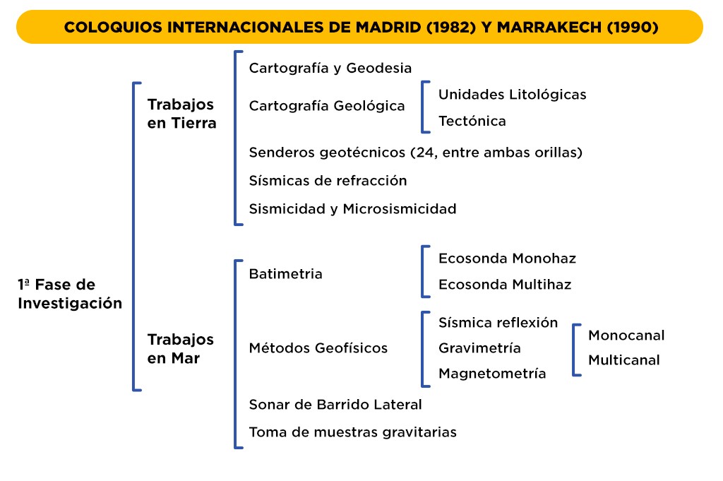 Coloquios internacionales de Madrid 1982 y Marrakech 1990